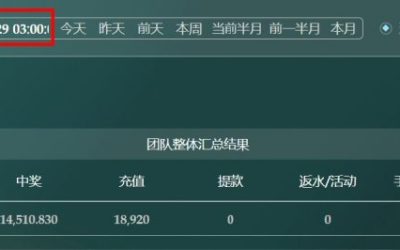 2025/11/28哈希分分彩后三组选组三复式 单日虧損11261